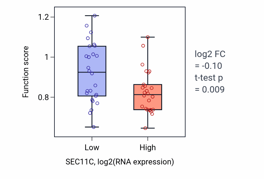 Box plot of Endodermal cell differentiation in SEC11C-low vs SEC11C-high samples in LUNG_SCLC.