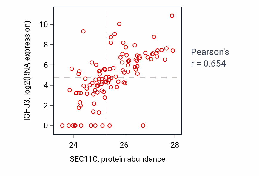 Per-sample scatter of SEC11C vs IGHJ3 in HNSC (Pearson r = 0.65).