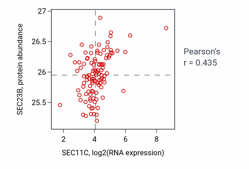 Per-sample scatter of SEC11C vs SEC23B in HNSC (Pearson r = 0.43).