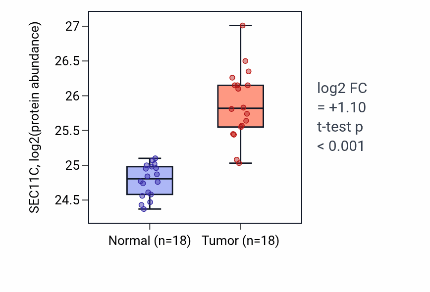 Tumor-vs-normal mass-spec protein box plot for SEC11C in LUAD.
