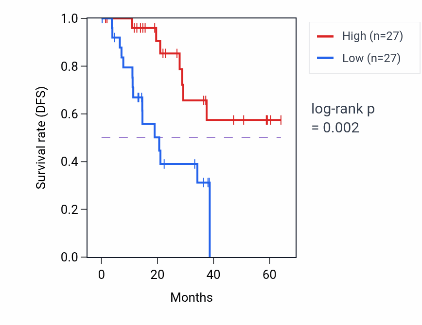 Kaplan&ndash;Meier survival curve for SEC11C mass-spec protein-high vs -low samples in LUAD.