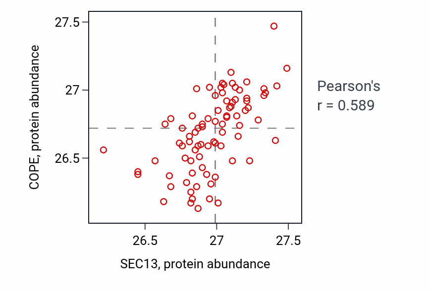 Per-sample scatter of SEC13 vs COPE in OV (Pearson r = 0.59).