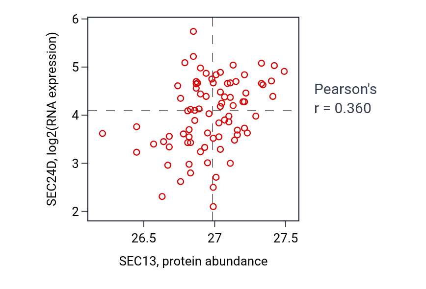 Per-sample scatter of SEC13 vs SEC24D in OV (Pearson r = 0.36).