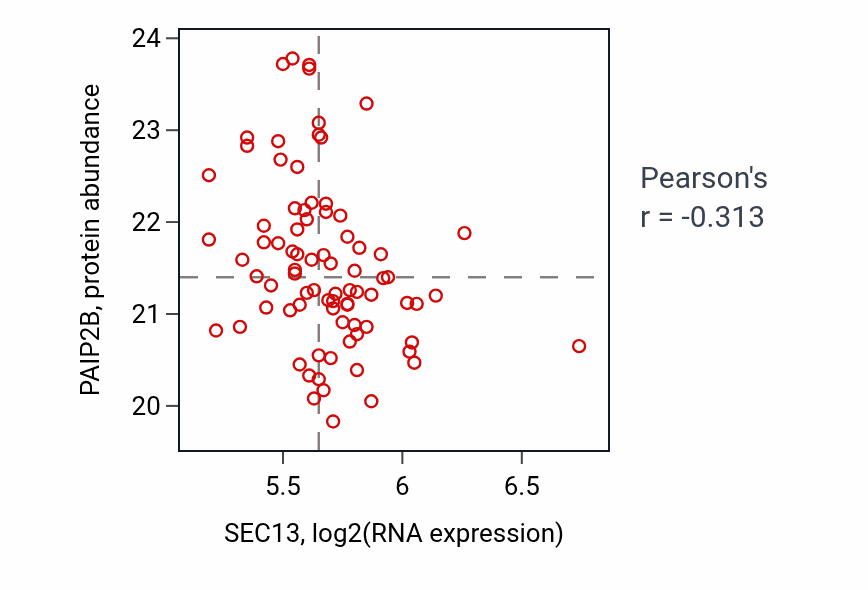 Per-sample scatter of SEC13 vs PAIP2B in GBM (Pearson r = -0.31).