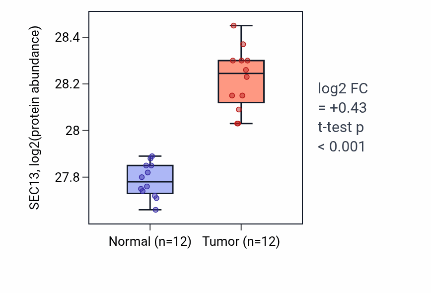 Tumor-vs-normal mass-spec protein box plot for SEC13 in LUAD.