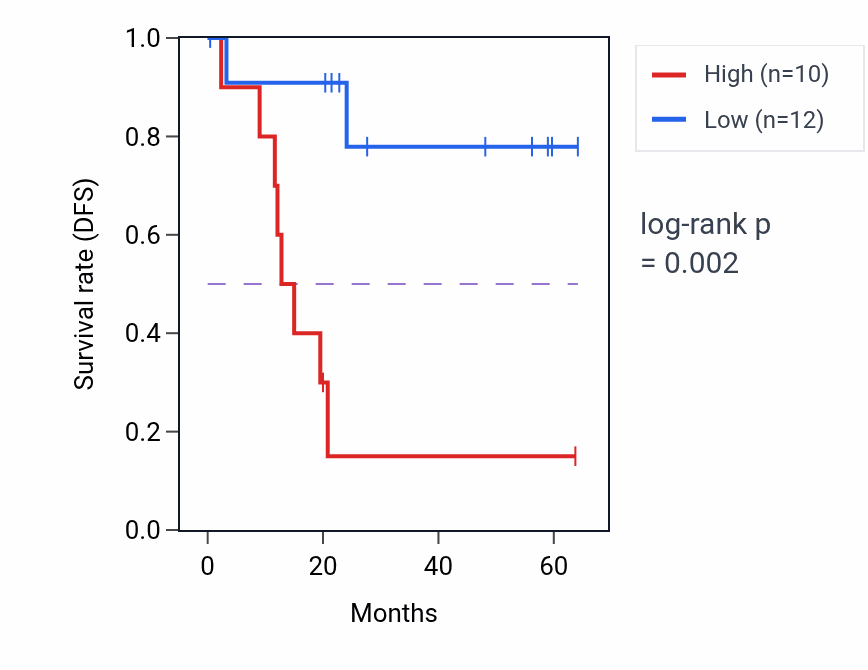 Kaplan&ndash;Meier survival curve for SEC13 mass-spec protein-high vs -low samples in CCRCC.