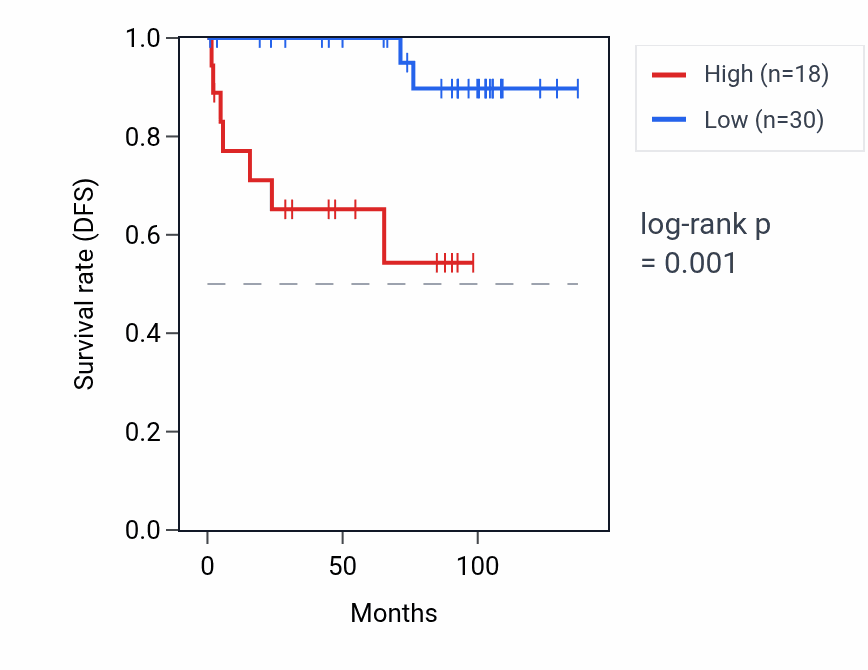 Kaplan&ndash;Meier survival curve for SEC13P1 RNA expression in KICH: high vs low expression groups.