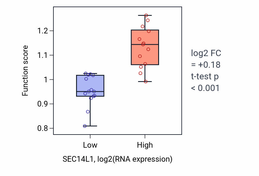 Box plot of Negative regulation of RIG-I signaling pathway in SEC14L1-low vs SEC14L1-high samples in LUNG_NSCLC_LUSC.