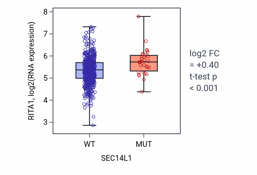 Box plot of RITA1 in SEC14L1-low vs SEC14L1-high samples in UCEC.