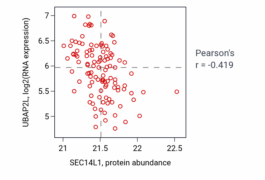 Per-sample scatter of SEC14L1 vs UBAP2L in LUAD (Pearson r = -0.42).