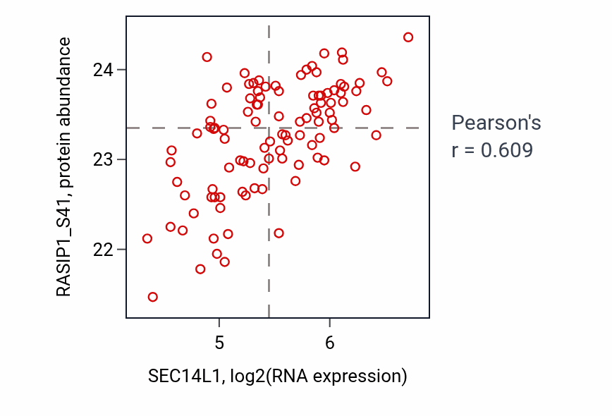 Per-sample scatter of SEC14L1 vs RASIP1_S41 in CCRCC (Pearson r = 0.61).