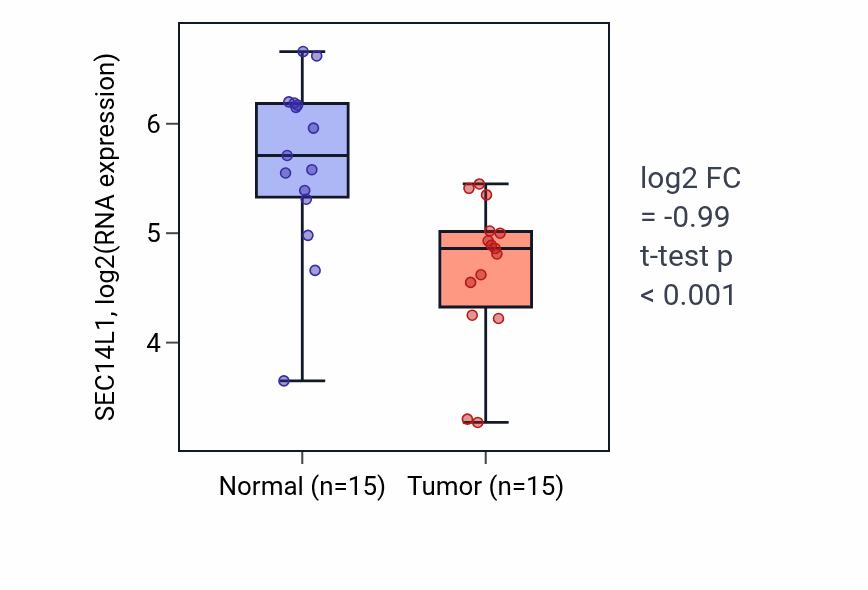 Tumor-vs-normal expression box plot for SEC14L1 RNA in LUAD.