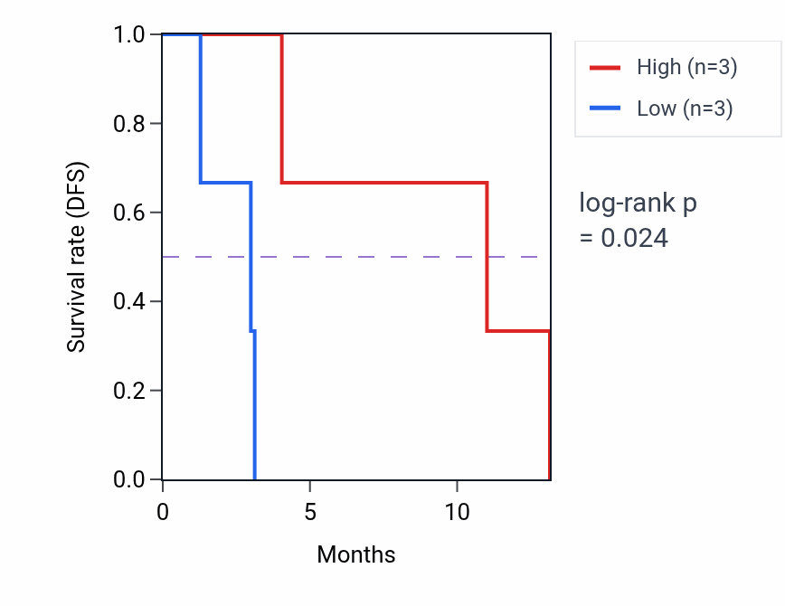 Kaplan&ndash;Meier survival curve for SEC14L1 mass-spec protein-high vs -low samples in PDAC.