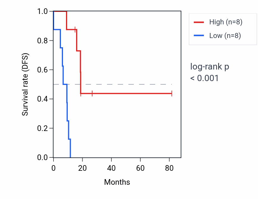 Kaplan&ndash;Meier survival curve for SEC14L1P1 RNA expression in UCS: high vs low expression groups.