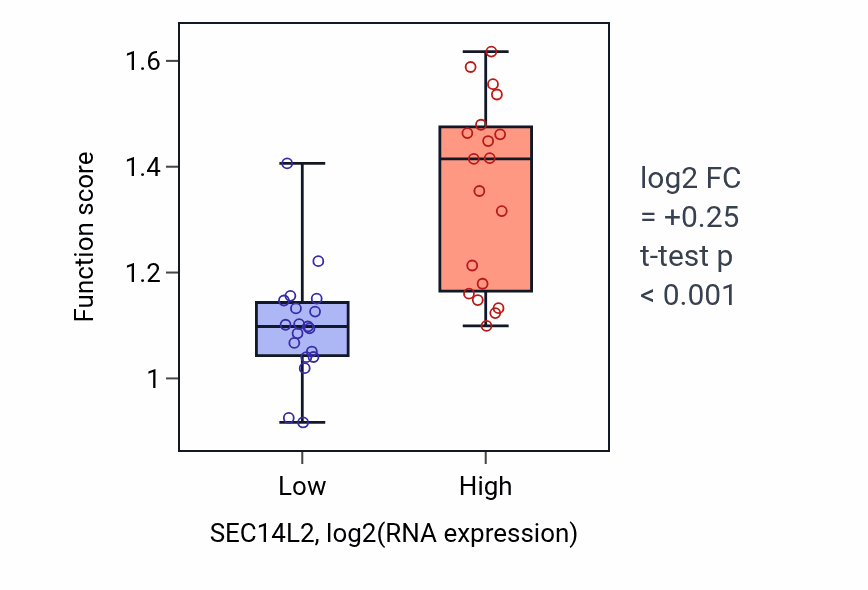 Box plot of Barbed-end actin filament capping in SEC14L2-low vs SEC14L2-high samples in BONE.