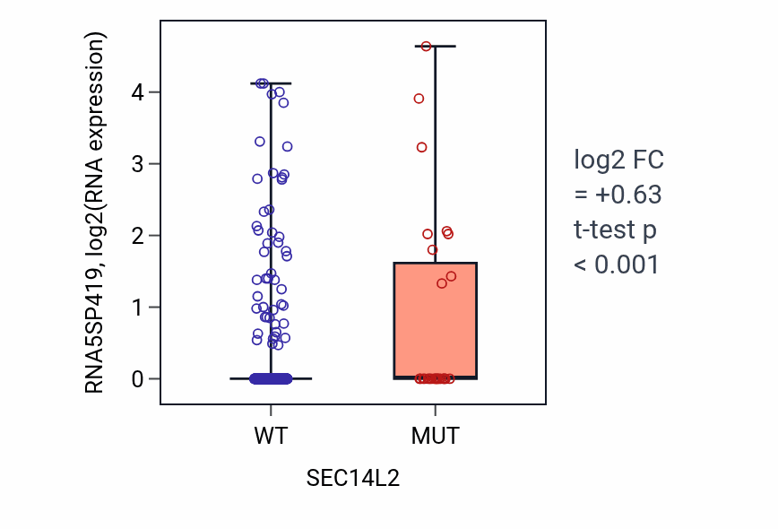 Box plot of RNA5SP419 in SEC14L2-low vs SEC14L2-high samples in UCEC.