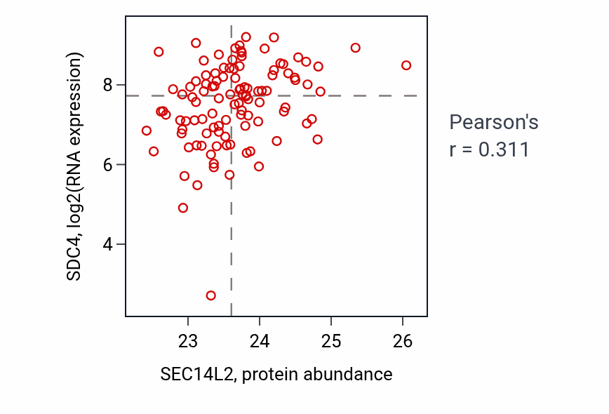 Per-sample scatter of SEC14L2 vs SDC4 in HNSC (Pearson r = 0.31).