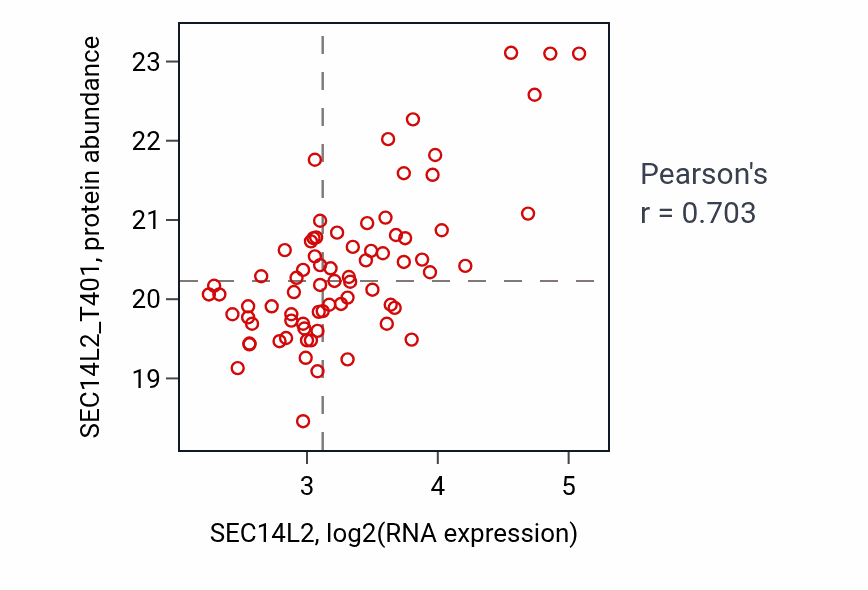 Per-sample scatter of SEC14L2 vs SEC14L2_T401 in LSCC (Pearson r = 0.70).