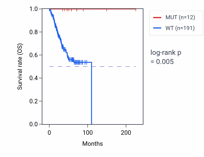 Kaplan&ndash;Meier survival curve for SEC14L2 mutant vs wild-type samples in UCEC.