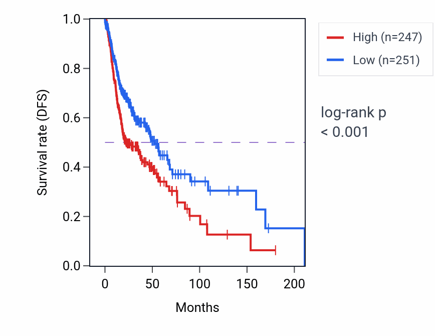 Kaplan&ndash;Meier survival curve for SEC14L2 RNA-high vs -low samples in HNSC.