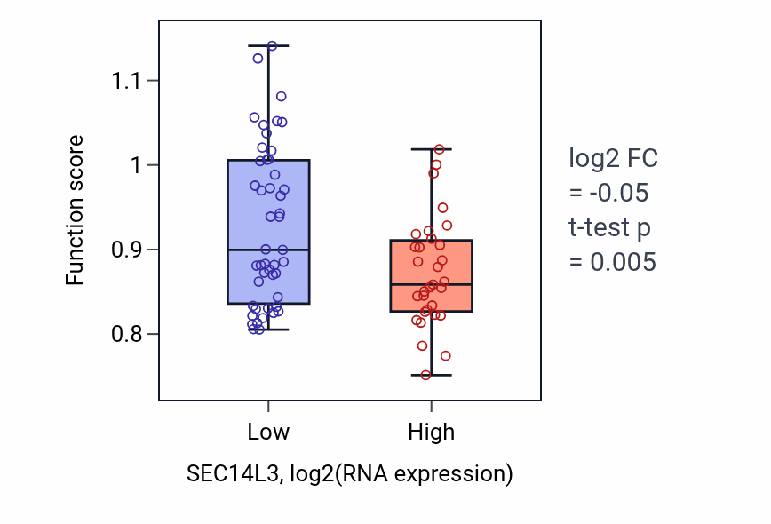 Box plot of Regulation of synaptic transmission, glutamatergic in SEC14L3-low vs SEC14L3-high samples in BLOOD_Lymphoma.