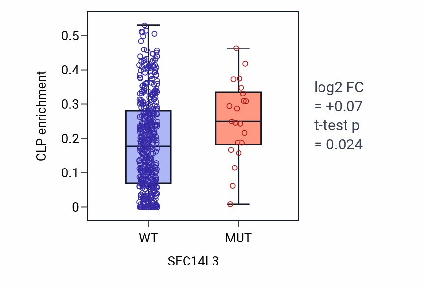 Box plot of CLP in SEC14L3-low vs SEC14L3-high samples in SKCM.
