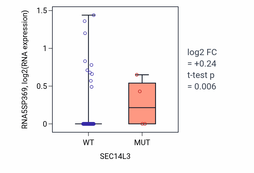 Box plot of RNA5SP369 in SEC14L3-low vs SEC14L3-high samples in CESC.
