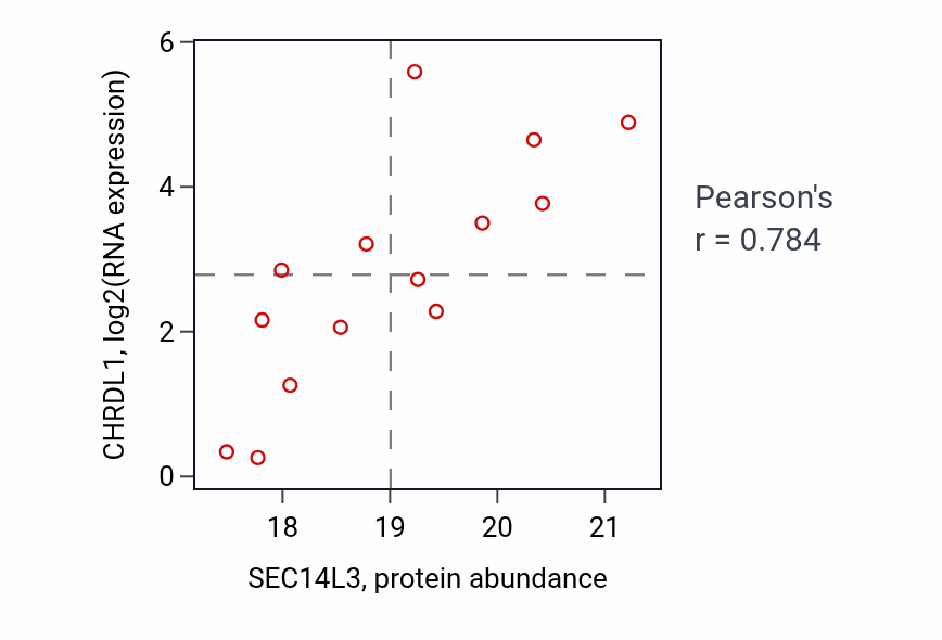 Per-sample scatter of SEC14L3 vs CHRDL1 in OV (Pearson r = 0.78).