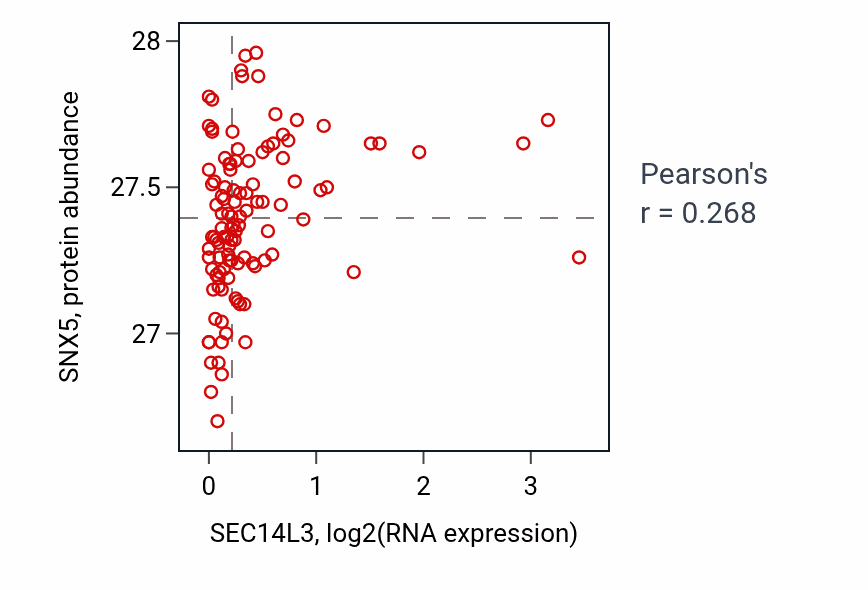 Per-sample scatter of SEC14L3 vs SNX5 in LUAD (Pearson r = 0.27).