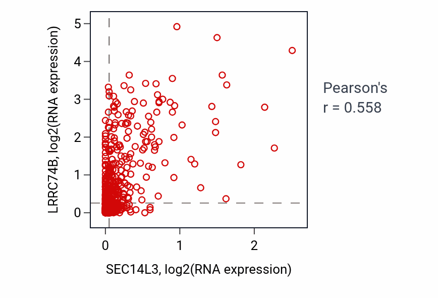 Per-sample scatter of SEC14L3 vs LRRC74B in UCEC (Pearson r = 0.56).