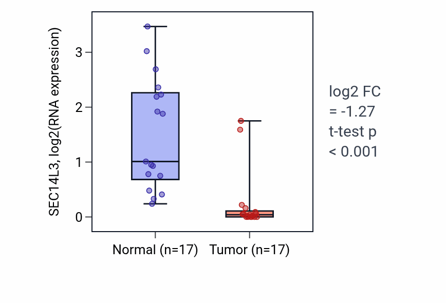 Tumor-vs-normal expression box plot for SEC14L3 RNA in THCA.