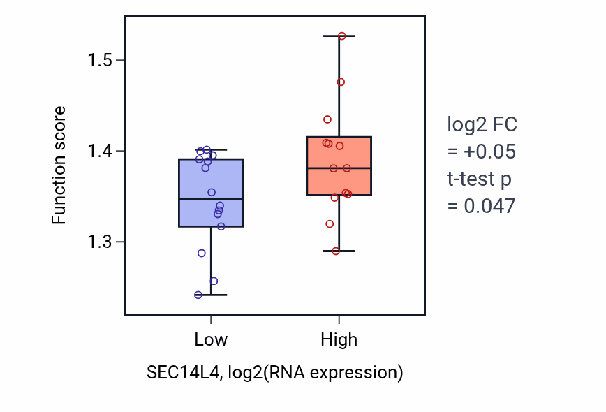 Box plot of Anaphase-promoting complex-dependent catabolic process in SEC14L4-low vs SEC14L4-high samples in LUNG_NSCLC_LUSC.