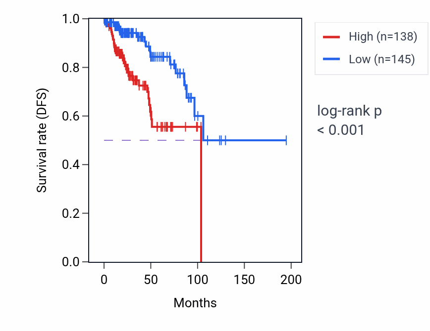 Kaplan&ndash;Meier survival curve for SEC14L4 RNA expression in KIRP: high vs low expression groups.