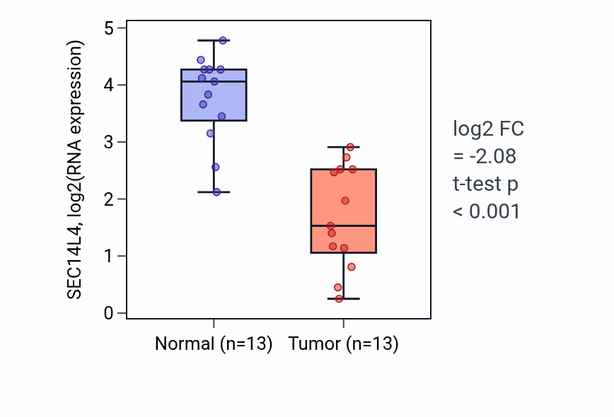Tumor-vs-normal expression box plot for SEC14L4 in LUAD.