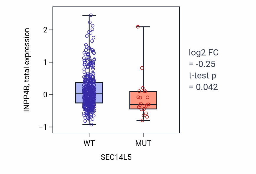 Box plot of INPP4B in SEC14L5-low vs SEC14L5-high samples in UCEC.