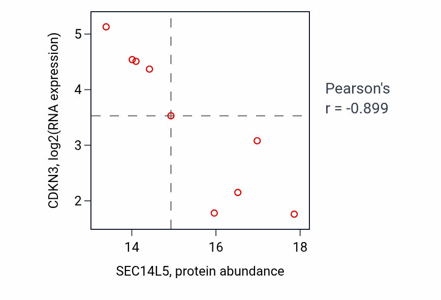 Per-sample scatter of SEC14L5 vs CDKN3 in GBM (Pearson r = -0.90).
