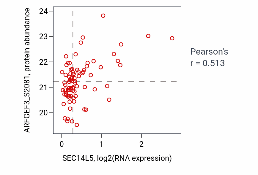 Per-sample scatter of SEC14L5 vs ARFGEF3_S2081 in CCRCC (Pearson r = 0.51).