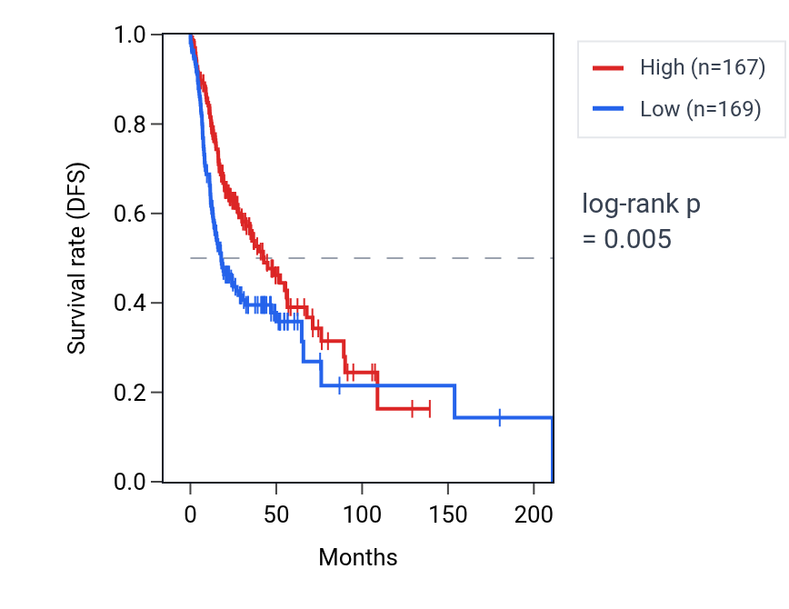 Kaplan&ndash;Meier survival curve for SEC14L5 RNA expression in HNSC: high vs low expression groups.