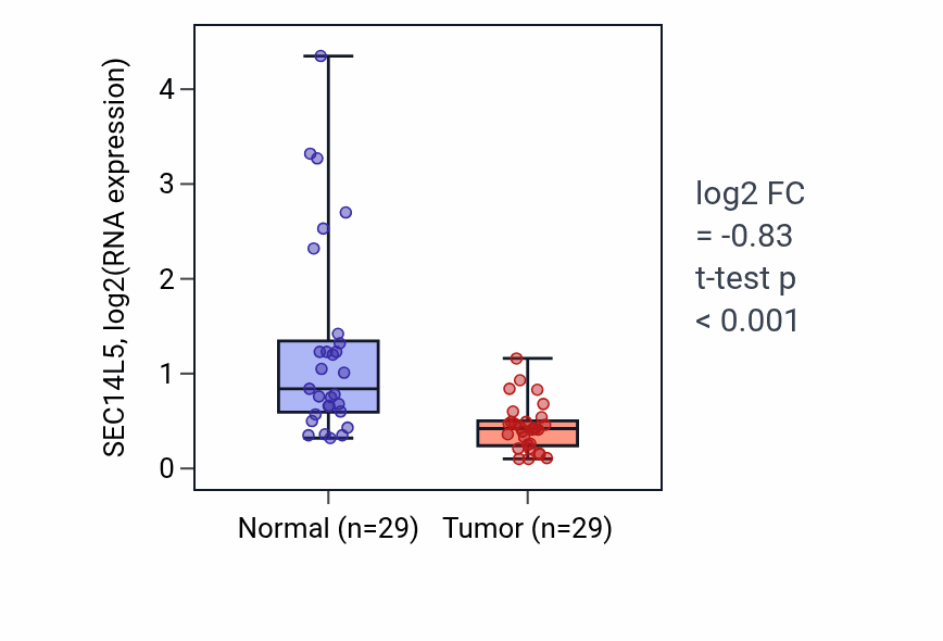 Tumor-vs-normal expression box plot for SEC14L5 RNA in HNSC.