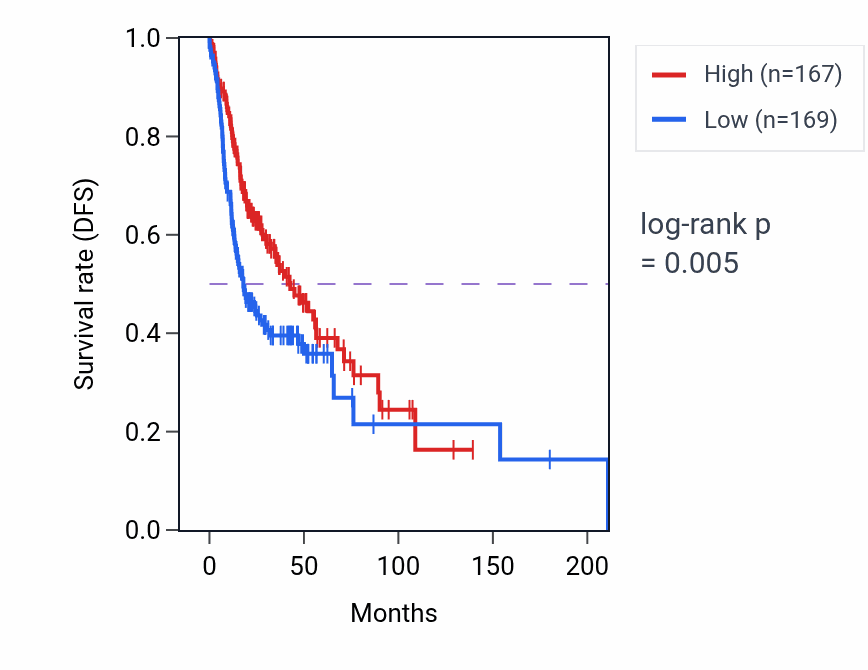 Kaplan&ndash;Meier survival curve for SEC14L5 RNA-high vs -low samples in HNSC.