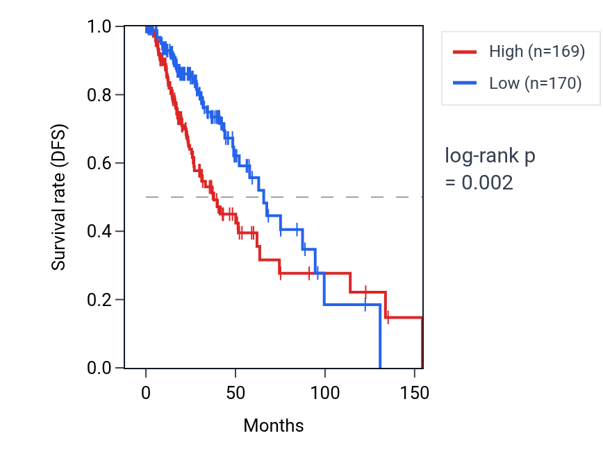 Kaplan&ndash;Meier survival curve for SEC14L6 RNA expression in LGG: high vs low expression groups.