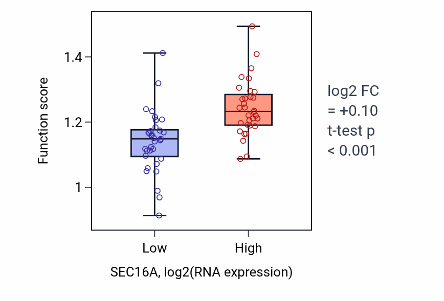 Box plot of Termination of RNA polymerase II transcription in SEC16A-low vs SEC16A-high samples in SOFT_TISSUE.
