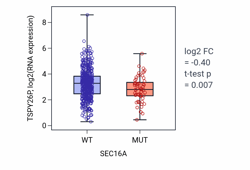 Box plot of TSPY26P in SEC16A-low vs SEC16A-high samples in UCEC.