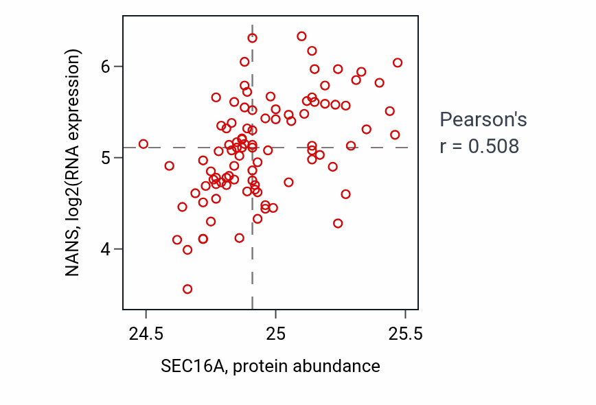 Per-sample scatter of SEC16A vs NANS in COAD (Pearson r = 0.51).