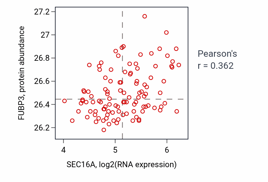 Per-sample scatter of SEC16A vs FUBP3 in LSCC (Pearson r = 0.36).