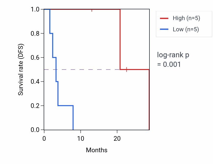 Kaplan&ndash;Meier survival curve for SEC16A mass-spec protein-high vs -low samples in CCRCC.