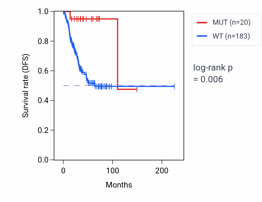 Kaplan&ndash;Meier survival curve for SEC16A mutant vs wild-type samples in UCEC.