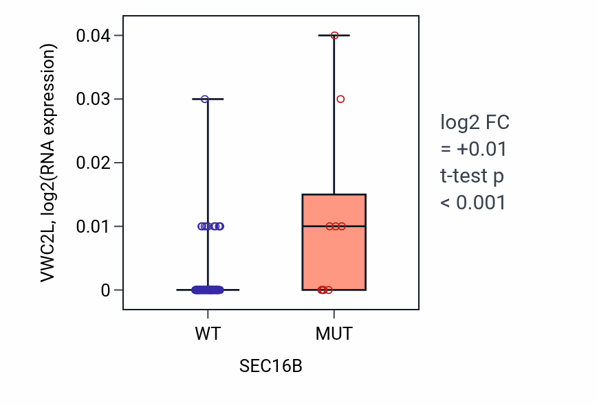 Box plot of VWC2L in SEC16B-low vs SEC16B-high samples in BLOOD_Leukemia.