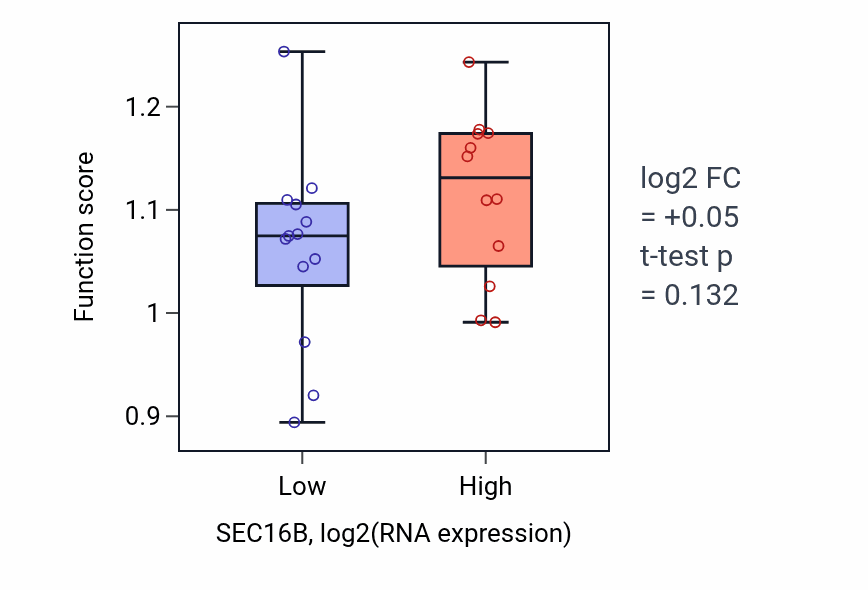 Box plot of Lymphocyte apoptotic process in SEC16B-low vs SEC16B-high samples in LIVER.