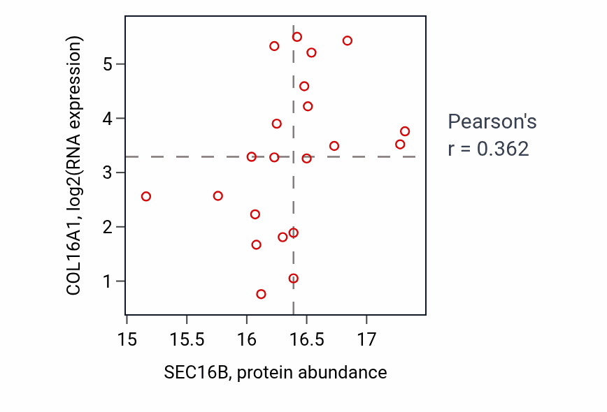 Per-sample scatter of SEC16B vs COL16A1 in UCEC (Pearson r = 0.36).